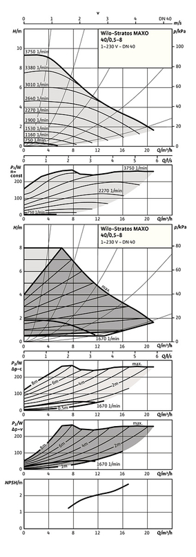 Mokroběžné čerpadlo Wilo Premium Smart Stratos MAXO 40/0, 5-8 PN16, 246W