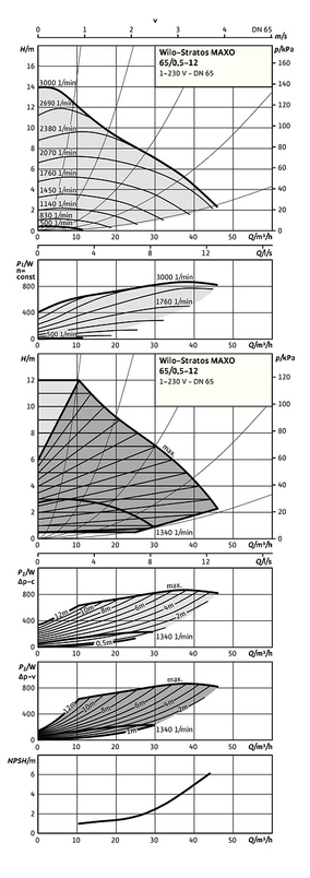 Mokroběžné čerpadlo Wilo Premium Smart Stratos MAXO 65/0, 5-12 PN16, 890W