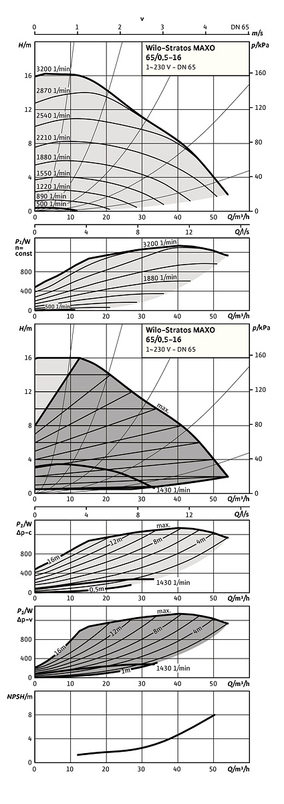 Mokroběžné čerpadlo Wilo Premium Smart Stratos MAXO 65/0, 5-16 PN16, 1330W
