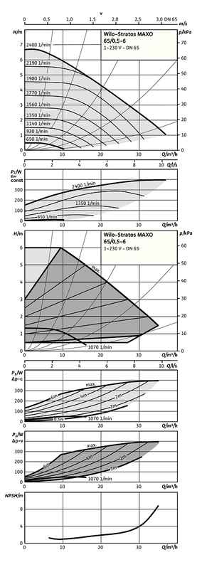 Mokroběžné čerpadlo Wilo Premium Smart Stratos MAXO 65/0, 5-6 PN16, 359W