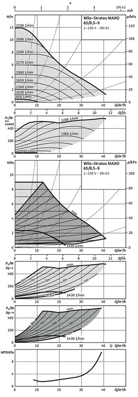 Mokroběžné čerpadlo Wilo Premium Smart Stratos MAXO 65/0, 5-9 PN16, 505W