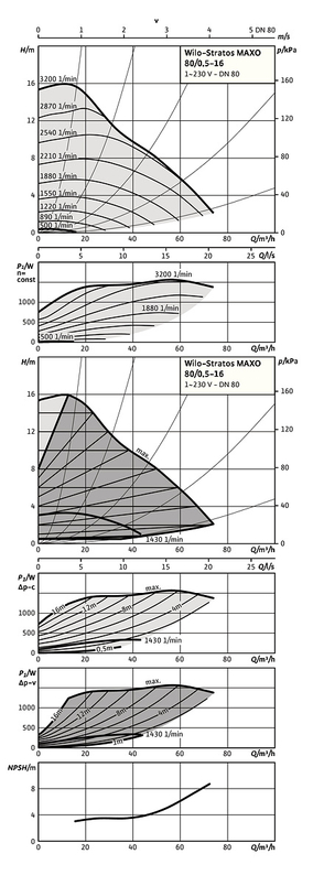 Mokroběžné čerpadlo Wilo Premium Smart Stratos MAXO 80/0, 5-16 PN16, 1520W