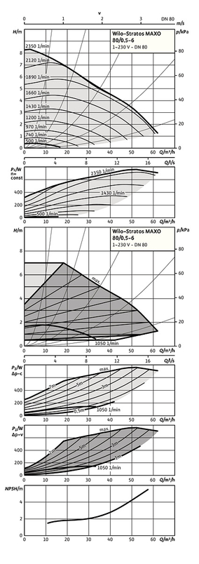 Mokroběžné čerpadlo Wilo Premium Smart Stratos MAXO 80/0, 5-6 PN16, 800W