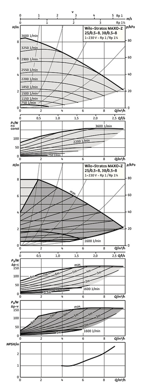 Oběhové mokroběžné čerpadlo Wilo Smart Stratos MAXO-Z 30/0, 5-8 PN16, G 2˝, 133W