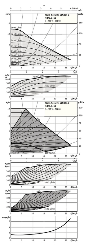 Oběhové mokroběžné čerpadlo Wilo Smart Stratos MAXO-Z 40/0, 5-12 PN16, 453W