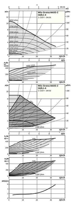 Oběhové mokroběžné čerpadlo Wilo Smart Stratos MAXO-Z 50/0, 5-9 PN16, 457W