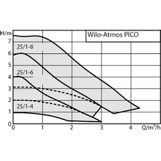 Čerpadlo mokroběžné Wilo Atmos Pico 25/1-4