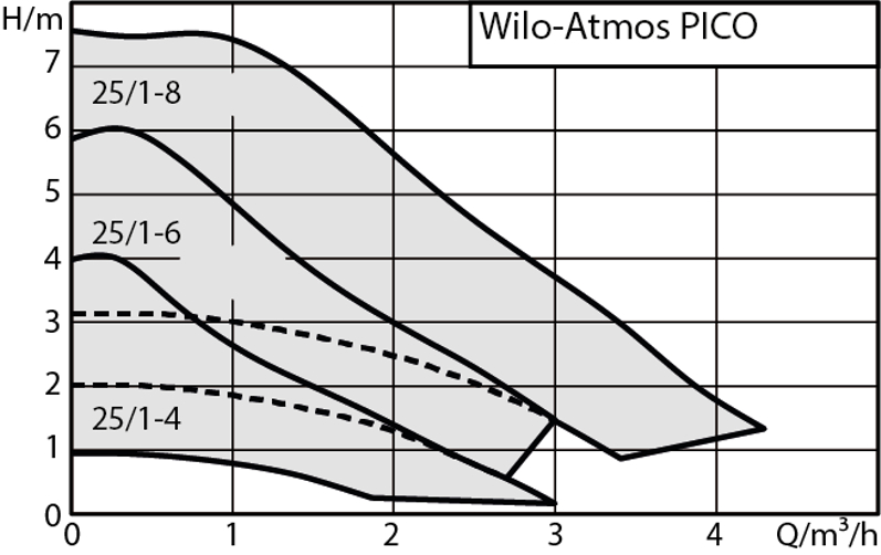 Čerpadlo mokroběžné Wilo Atmos Pico 25/1-8